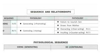 FIVE ELEMENT DISHARMONIES IN CHINESE MEDICINE (GENERATING AND OVER-CONTROLLING SEQUENCE PATTERNS)