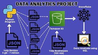 End to End Data Analytics Project (66 Minutes) | Yelp Business Reviews Analysis