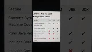 JDK, JRE, JVM comparison table?#java #jdk #jre #jvm #javainterviewquestionsandanswers