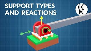Types of Support | Support Reactions in a Beam
