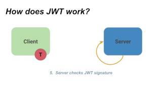 How does JWT work