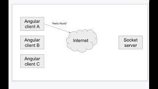 Angular Sockets over SSL on your server - Part 9