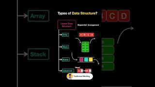 The Power of Different Data Structures