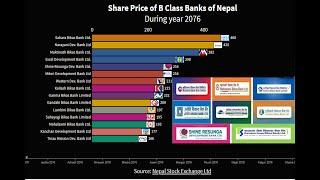 Highest Priced Stock of Development Bank in Nepal