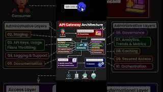 API Gateway Architecture #technology#shorts