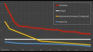 Тройная дистилляция, схема 2. Первый и второй перегоны без отсечения голов и хвостов