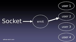 How to Send Socket Events to Specific User - Node JS, Socket IO