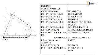 Program on APT Part Programming-I - Design to Manufacturing - CAD/CAM/CAE