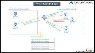 Azure Private DNS Step by Step with DEMO