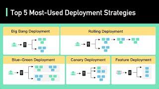 Top 5 Most-Used Deployment Strategies