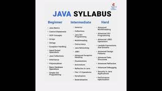 Java tutorial beginner| Java interview questions | Java questions and answers | java syllabus #java