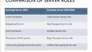 Exchange 2010 Training - Module 02 Lesson 01 Part 1 Exchange Server 2010 Server Roles