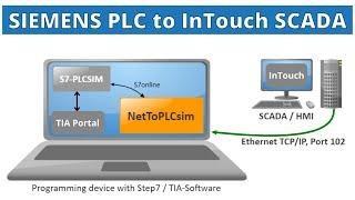 InTouch SCADA to SIEMENS PLC | InTouch to TIA Portal | SIEMENS PLC to InTouch SCADA