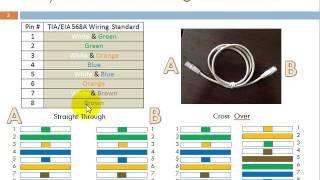 What is RJ45 Color Coding?