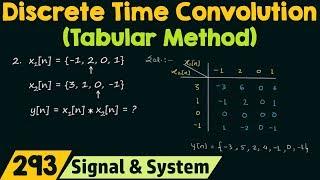 Discrete Time Convolution (Tabular Method)