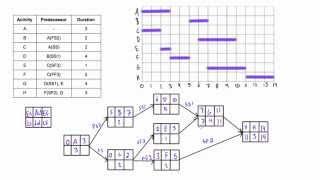 Difficult network diagram example with lag solved