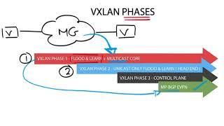 Technology Brief : VXLAN - VXLAN Phases