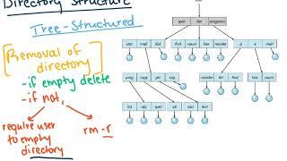 Directory Structure (OS)