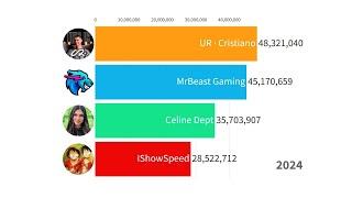 UR · Cristiano Ronaldo vs MrBeast vs IShowSpeed vs Celine Dept- Subscriber Count History (2017-2024)