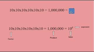 Patterns with Exponents and Powers of 10