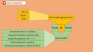 Java Grundlagen 7: Logische und Vergleichsoperatoren