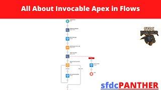 Power of Invocable Methods in Flows | #Salesforce Flow Builder Series #SFDCPanther