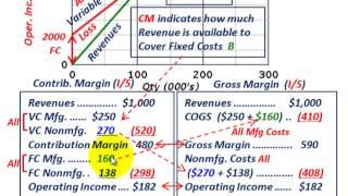 Cost Volume Profit Graph (Contribution Margin Vs Gross Margin, Comparing & Calculating Each)