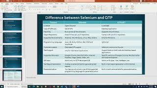 Difference between Selenium and QTP | Automation Testing