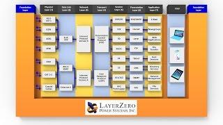 What is LayerZero? - LayerZero® is the Foundation Layer