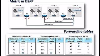 OSPF - Open shortest path first protocol || Computer Networks || Gate || OPEN SHORTEST PATH FIRST