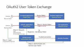 Part 4: SAP BTP Destinations (User Token Exchange, JWT Bearer)