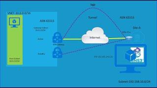 AZ-700 | Lab |Microsoft I Azure |Site to Site VPN|  Active - Active VPN Gateway | BGP