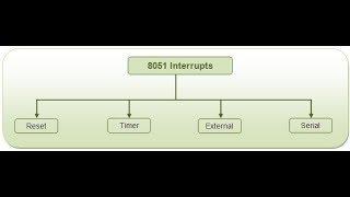 Interrupt SFR in 8051