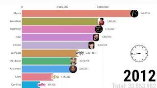 Do data visualization in racing bar chart for youtube top 10 ranking video - Best Data Analysis &