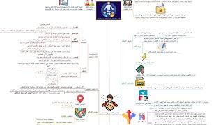 ملخص شامل لمقياس التحكيم التجاري الدولي في شكل خرائط ذهنية