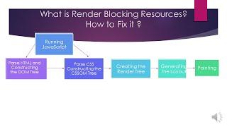 what is Eliminate render-blocking resources and how to fix it ? WordPress PageSpeed Optimization