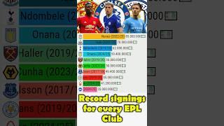 Record signings for Premier League clubs #football #ronaldo #chelsea