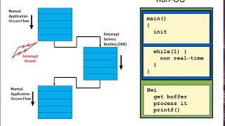 Single Task and MultiTasking (RTOS) System