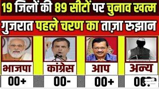 Gujarat elections Exit poll 2022| gujarat assembly elections opinion  poll 2022| BPJ,Congress, AAP|