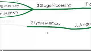 A Brief Overview of 4 Learning Theories