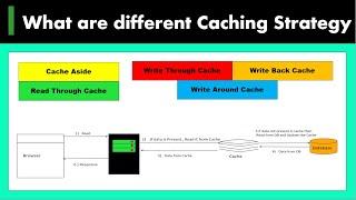 14) What are different Caching Strategy | Read Through Cache | Write Through Cache