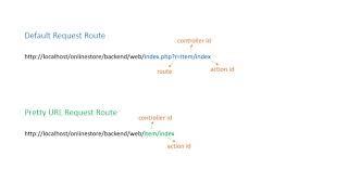 04 Tutorial Yii2 - Routing