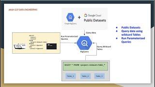 GCP Big Query | Query Public Datasets | Parameterized Queries | Wildcard Tables