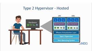 What is a Hypervisor?