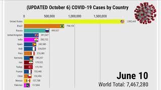 (UPDATED October 6) COVID-19 Pandemic by Country