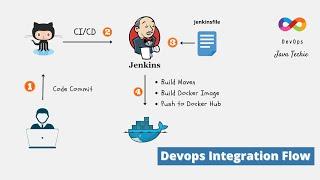 Build & Push Docker Image using Jenkins Pipeline | Devops Integration Live Example Step By Step