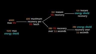 Path of Exile (3.21) - New Instant Leech Mastery Mechanics and Interactions