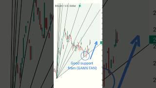  Gann trading strategy  #shorts #trading