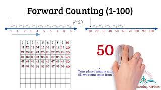 Math |  Forward Counting 1 to 100 | Forward Counting for Kids | The Learning Horizon