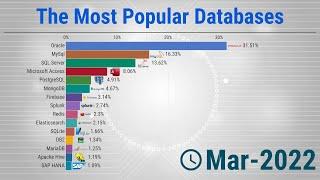 The Most Popular Databases 2006/2022